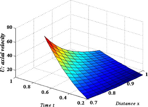 Figure 4. The VIM solution for the mechanical model taking into account some elastic properties of both arteries and veins.