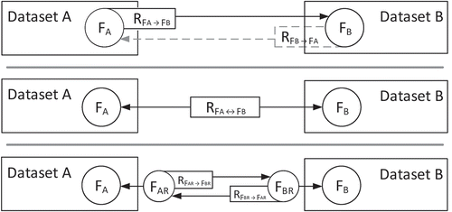 Figure 5. Approaches to the management of feature relations between two data sources.