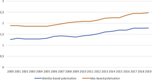 Figure 1. Evolution types of polarization over time. Source: own calculation based on the Varieties of Democracy dataset.Footnote103