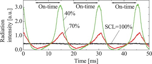 Figure 8. Time evolution in the radiation intensity of the nitrogen atomic line at 746 nm from Ar-N 2 PMITP [Citation86]