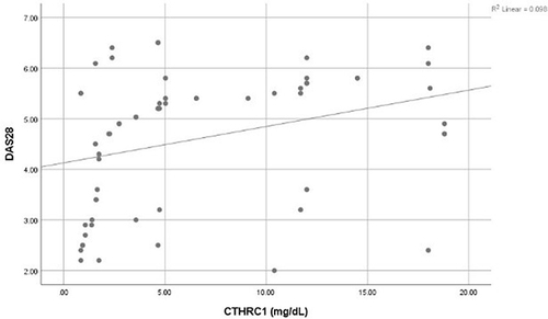 Figure 2 Correlation between CTHRC1 and DAS28.