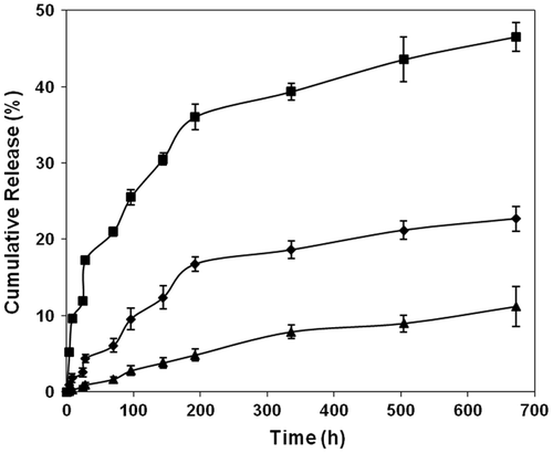 Figure 6. Effect of pH and temperature (■ = pH 9.2 at 37 °C, ♦ = pH 7.4 at 40 °C and ▲ = pH 7.4 at 37 °C) on the drug releasing rate of copoly(APA-HEA) film (average ± SD, n = 3).