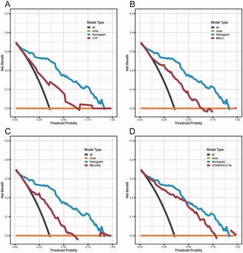 Figure 5. Decision curve analysis. (A) DCA curves of CTP and the nomogram model to predict 28-day mortality. (B) DCA curves of MELD and the nomogram model to predict 28-day mortality. (C) DCA curves of MELD-Na and the nomogram model to predict 28-day mortality. (D) DCA curves of COSSHACLF IIs and the nomogram model to predict 28-day mortality.