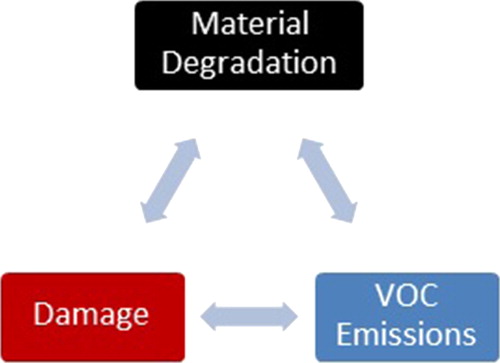 Figure 2. The figure illustrates how material degradation, macroscopic damage, and VOC emissions are inter-related. VOC analysis can therefore provide information about both material degradation and object damage.