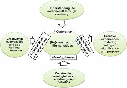 Figure 1. Social work clients’ experiences of creativity in their lives.