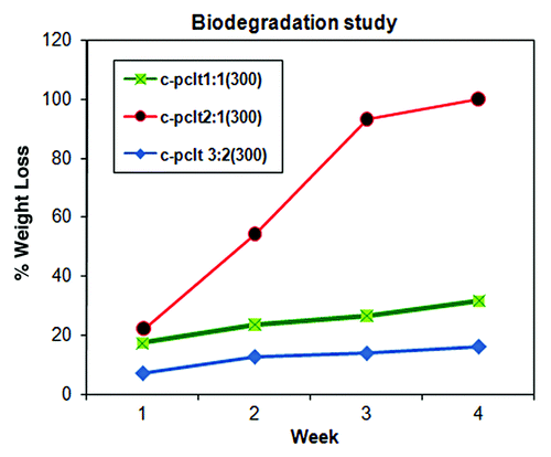Figure 6. Biodegradation plot for C-PCLT (300) samples.