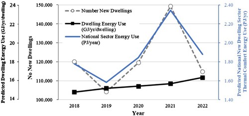 Figure 16. Total National New Dwelling Sector Predicted Thermal Comfort Annual Energy Use (2018–2022). Note these figures do not represent a net addition to the overall energy use of the housing sector as some new dwellings will be replacing existing housing stock.