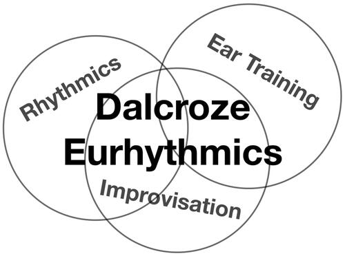 Figure 1 Three branches of Dalcroze Eurhythmics (Source: Author).