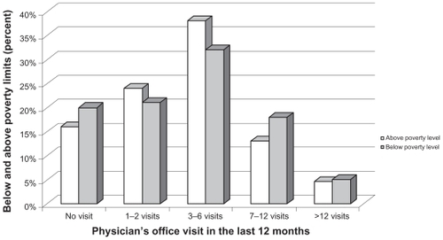 Figure 2 Doctor’s office visits according to poverty level among blacks.