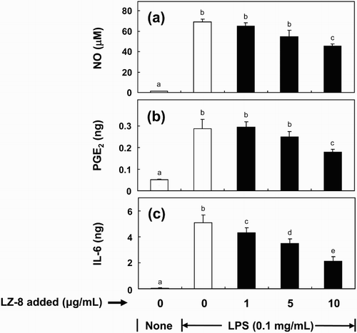 Figure 2. Effects of pre-treatment of LZ-8 on the production of nitric oxide (NO) (a), prostaglandin E2 (PGE2) (b) and interleukin-6 (IL-6) (c) by LPS-stimulated BV-2 microglial cells. Cells were pre-treated with LZ-8 (1, 5 or 10 μg/mL) for 24 h, and then stimulated with 0.1 µg/mL of LPS for 16 h. The bars indicate the mean ± SD of three independent experiments. The values with different letters are significantly different at p < .05.