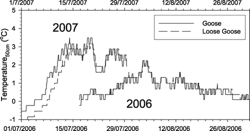 Figure 4 Soil temperature at 50 cm depth from two West watershed stations for 2006 and 2007. Note that the soil stations were installed in July 2006 and no data are available after the end of July 2007 when fieldwork ended.