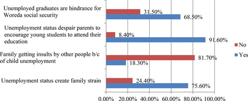 Figure 2. Social effects of graduate unemployment on family and social security.Survey, 2021.