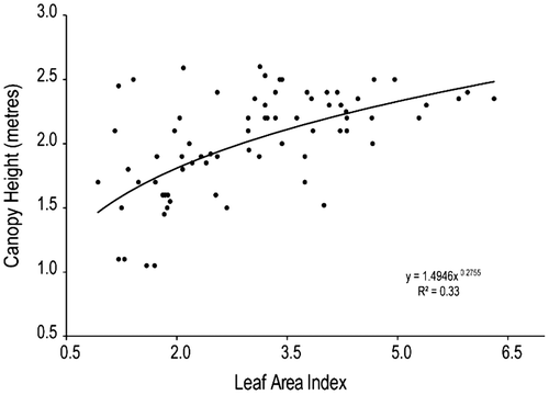 Figure 2. Scatter plot showing the power regression model for estimating CH by LAI input.