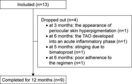 Figure 3 Diagram of patients who were included and dropped out.