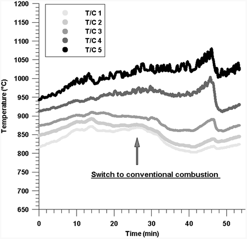 Figure 12. Temperature variation inside the combustor during the combustion at 85 kg/hr with an air injection velocity of 68 m/sec through nozzle B.