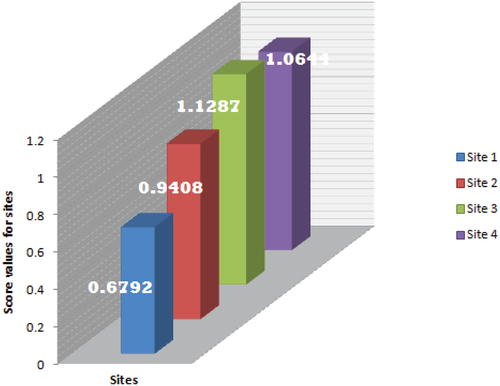 Figure 5. Ranking of sites.