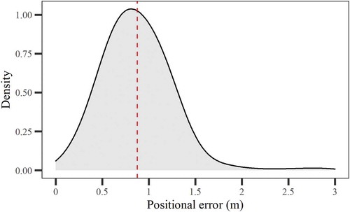 Figure 4. Density plot of positional errors obtained for the 285 harvested trees. The dashed line indicates the mean error of 0.88 m