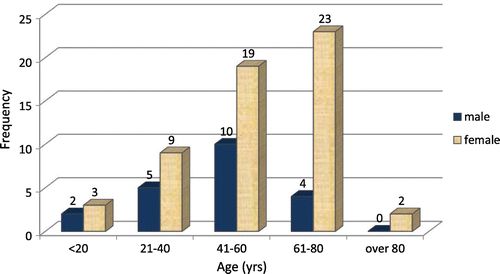 Figure 3. Age/sex distribution.