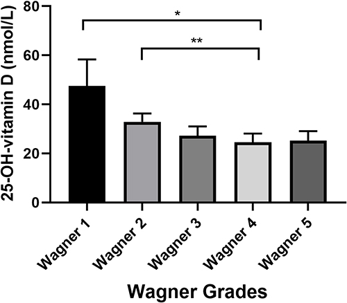 Figure 1 Bar Graphs Show the Serum 25-OH-vitamin D Levels Among Patients with DFU with Different Wagner Grades.