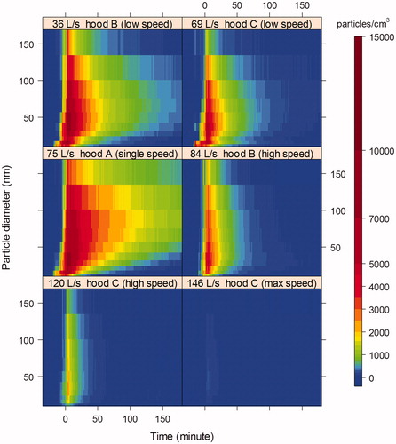 Figure 1. Contour plots of mean background-removed particle concentrations and size distributions measured under Fan Off After Cooking test condition, from 15 min before cooking to 3 h after cooking, by range hood flow rate. The time of 0 represents the end of cooking.