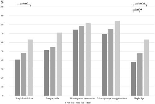 Figure 3. Proportion of the utilization of healthcare services by frailty phenotype. Significance shown for the pairwise comparisons.