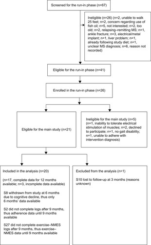 Figure 1 Flowchart of the screening, enrollment, and follow-up of participants in the study.