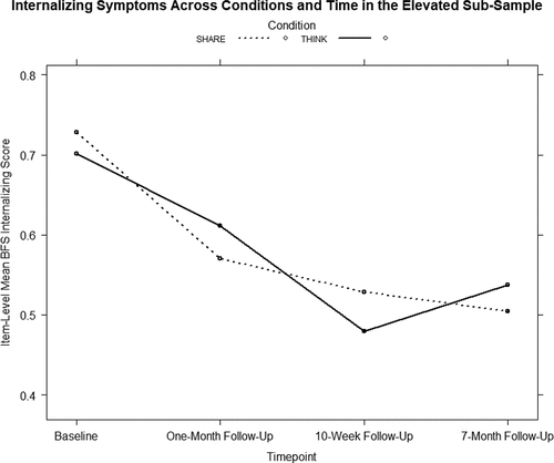 Figure 3. Results from beta-distributed generalized linear mixed-effects model with the elevated subsample and youth internalizing symptoms as the outcome. Note. The dotted line represents model-estimated mean BFS internalizing scores among adolescents in Project Share, and the solid line represents model-estimated mean BFS internalizing scores among adolescents in Project Think, across the 7-month study period.