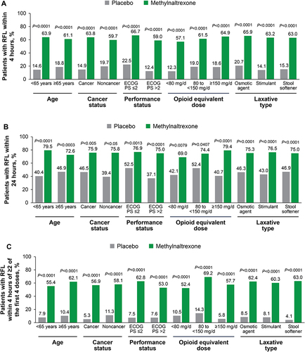 Figure 2 Rescue-free laxation (A) within 4 hours after the first dose, (B) within 24 hours after the first dose, and (C) within 4 hours of ≥2 of the first 4 doses by patient subgroups. Intention-to-treat population.