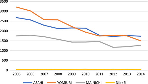 Figure 2. Frequency use of the words fureau or fureai in national newspapers in Japan from 2005 to 2014