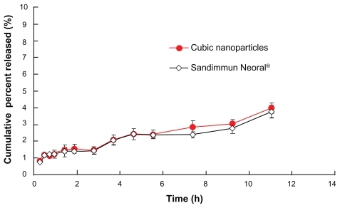 Figure 5 Release profiles of CyA-loaded GMO/poloxamer 407 cubic nanoparticles and Neoral® capsules (n = 3).