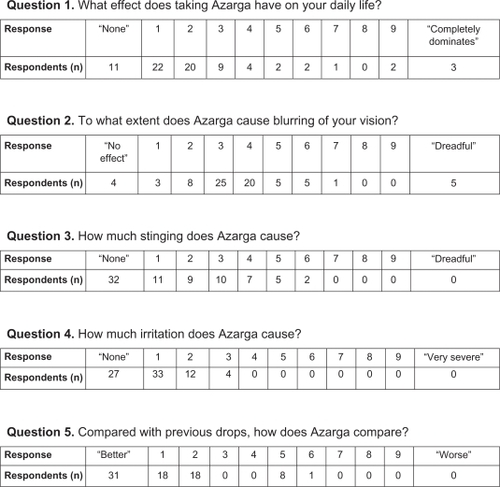 Figure 2 Responses to questionnaire on brinzolamide-timolol suspension (Azarga™) by respondents.