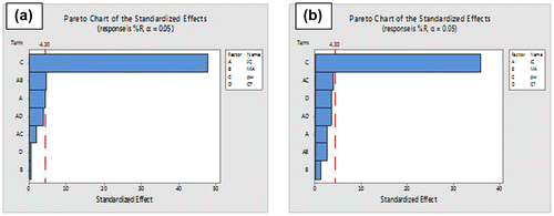 Figure 2. Pareto chart for Cd and; (b) Pareto chart for Pb (IC: Initial concentration; MA: Mass of adsorbent; CT: Contact time).