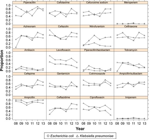 Figure 2 Antibiotic resistance patterns of top two frequently isolated pathogens (Escherichia coli and Klebsiella pneumonia) from 2008 to 2013.