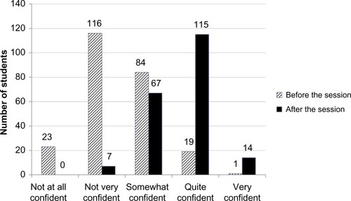 Figure 1 Student self-rated change in confidence in consulting through interpreters before and after the teaching session.