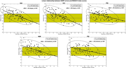 Figure 3. Scatterplots showing medium and large (Cohen, Citation1988) significant linear correlations between number of NART Errors and the GAI, and WAIS-IV subtests (VCI, PRI, WMI and PSI), with least squares line fit (black lines), 95% confidence ellipse and ± 1 standard deviation around the normalised average IQ of 100 (shaded zone).