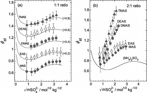 FIG. 5. Stoichiometric osmotic coefficients (φst) of aminium bisulfates (aminium:sulfate ratio 1:1) and aminium sulfates (ratio 2:1) plotted against the square root of total sulfate molality (mSO42−). Symbols: values, with uncertainties, calculated using the extended ZSR model (Equation (3)) with parameters listed in Table 1. Lines: values for aqueous NH4HSO4 (plot a) and (NH4)2SO4 (plot b) calculated from the results of Clegg et al. (Citation1998), and Clegg et al. (Citation1995), respectively. The identities of the aminium salts in the mixtures are indicated on the plots. (a) Aqueous aminium bisulfates, and NH4HSO4. For clarity, the results for sulfates EAS to TMAS are offset vertically by the amounts indicated in parentheses on the plot. (b) Aqueous aminium sulfates, and (NH4)2SO4.