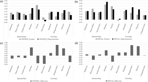 Figure 2. Retention of NOS views. Above: Posttest and delayed posttest average indices in the control (a) and experimental groups (b). Below: Effect size in the control (c) and experimental (d) groups.