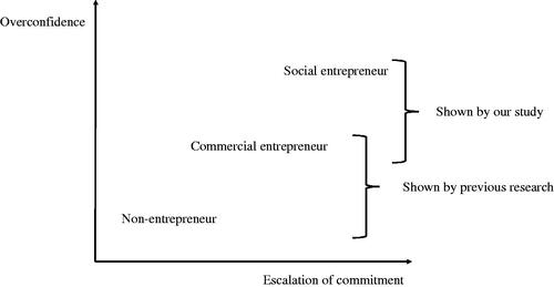 Figure 2. Differences in cognitive biases between social entrepreneurs, commercial entrepreneurs and non-entrepreneurs.