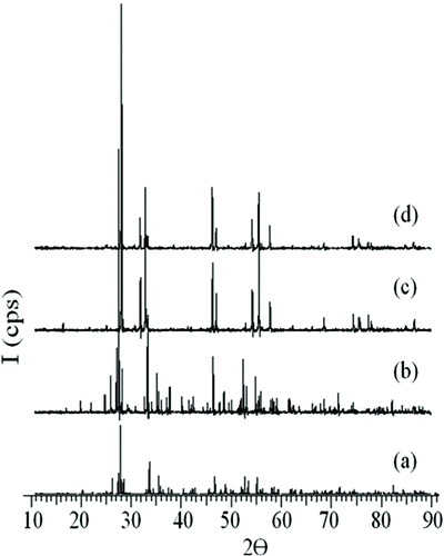 Figure 1 XRD patterns of β-Bi2O3 doped with 1% mol Tb4O7 at (a) 700°C, (b) 750°C, (c) 800°C and (d) 750°C, water quench
