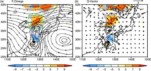 Fig. 6 Composite fields of (a) QG frontogenesis [shading, units: 10−11 K (m s)−1], streamline and omega (contour, negative dashed, units: Pa s−1) averaged between 700 and 400 hPa, and (b) Q→∇pθ (shading, units: 10−16 K2 m−2 s−1), Q→ [vector, units: K (m s)−1], Q→ convergence (contour, units: K m−2 s−1) at the analysis time. The dashed green (blue) rectangular indicates the frontal (ascending) region, which will be used for area-average (see the text). Colour shadings denote the 90% significant region of the shading by Student's t-test. The TC symbol indicates the composite TC location.