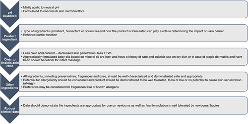 Figure 3 Characteristics of an ideal emollient for infants.