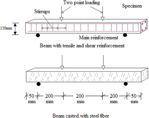 Figure 1. Experimental set up for two point loading flexure test on beam.