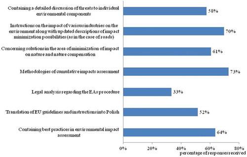 Figure 6. Respondents’ suggestions regarding the need to supplement guidelines and instructions.