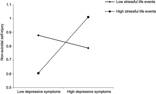 Figure 4 Stressful life events as a moderator of the relationship between depressive symptoms and non-suicidal self-injury among girls.