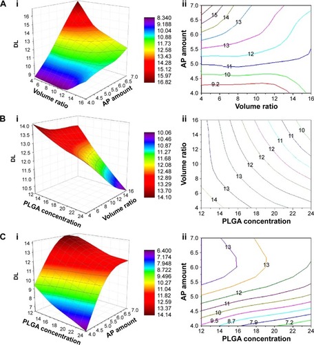 Figure 3 Response surface and contour plots showing the effects of the PLGA concentration, the volume ratio of the aqueous phase to the oil phase, and the AP feeding amount on the DL.