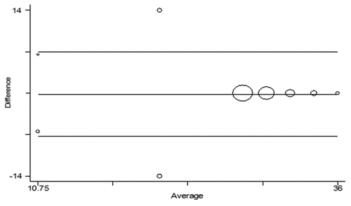 Figure 3. Bland Atman plot showing the agreement between the 2 tests. Please see section “results” for explanation.