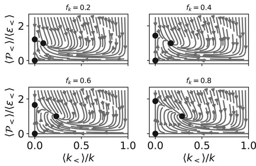 Figure 5. Phase space evolution for forced PANS with different values of fk. From top left, fk=0.2,0.4,0.6,0.8.