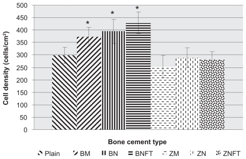 Figure 2 Osteoblast cell density, after 4 hours, as a function of bone cement type. Data = mean +/− SEM; N = 3. Plain = Unmodified bone cements; BM = Bone cements with micron particulate BaSO4, BN = Bone cements with unfunctionalized BaSO4 nanoparticles, BNFT = Bone cements with functionalized BaSO4 nanoparticles; ZM = Bone cements with micron particulate ZrO2, ZN = Bone cements with unfunctionalized ZrO2 nanoparticles; ZNFT = Bone cements with functionalized ZrO2 nanoparticles. *Compared to plain bone cement; adhesion on bone cements containing the following ceramic particles was found to be greater: micron particulate BaSO4 (p < 0.05), unfunctionalized BaSO4 nano-particles (p < 0.05), and BaSO4 nano-particles functionalized with TMS (p < 0.005).