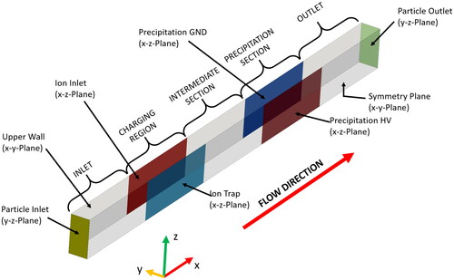 Figure 2. Schematic representation of the OpenFOAM v.5 simulation geometries representing the different stages of the modeled diffusion charger. (Illustration from Schriefl [Citation2019].)