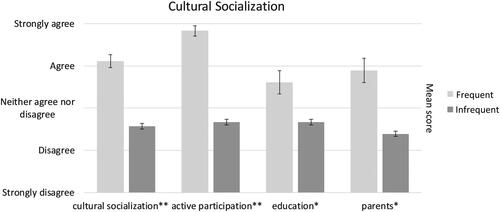 Figure 2. Between-group differences on averaged cultural socialization in general and for individual items. Error bars represent standard errors. *p < .05. **p < .001.